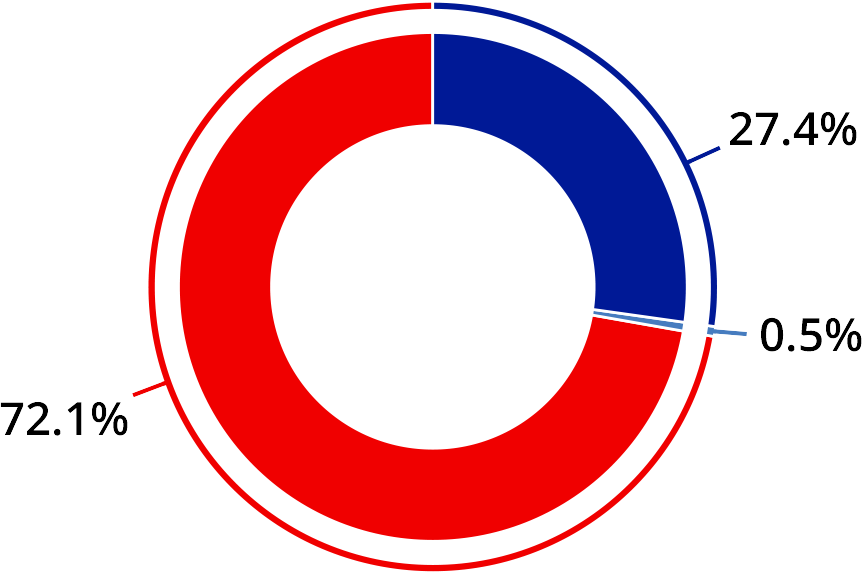 GHG Scope
