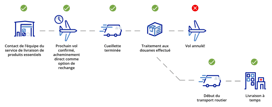 Mission Critical process