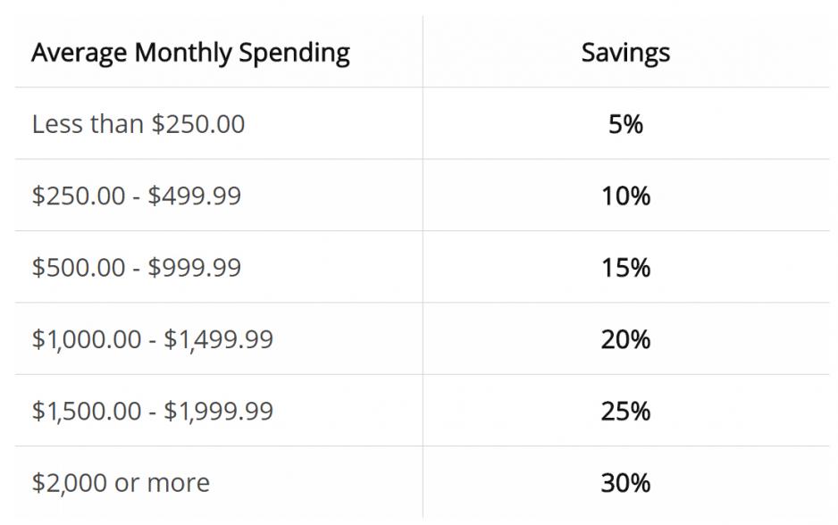 Average Monthly Spending Chart