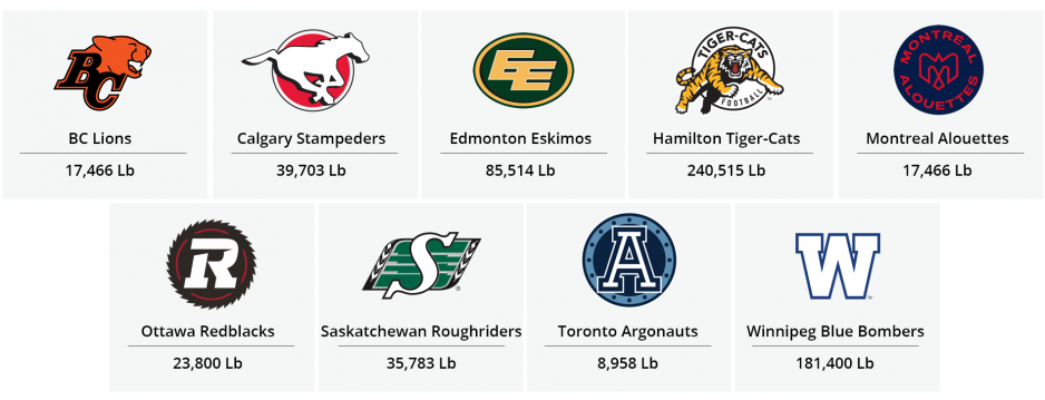 Game days and CFL team logos