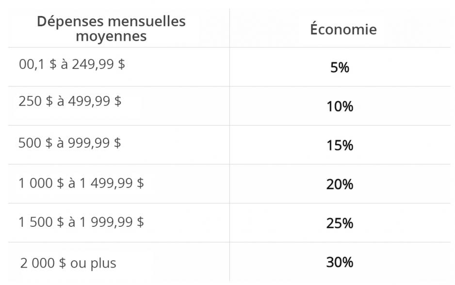 Average Monthly Spending