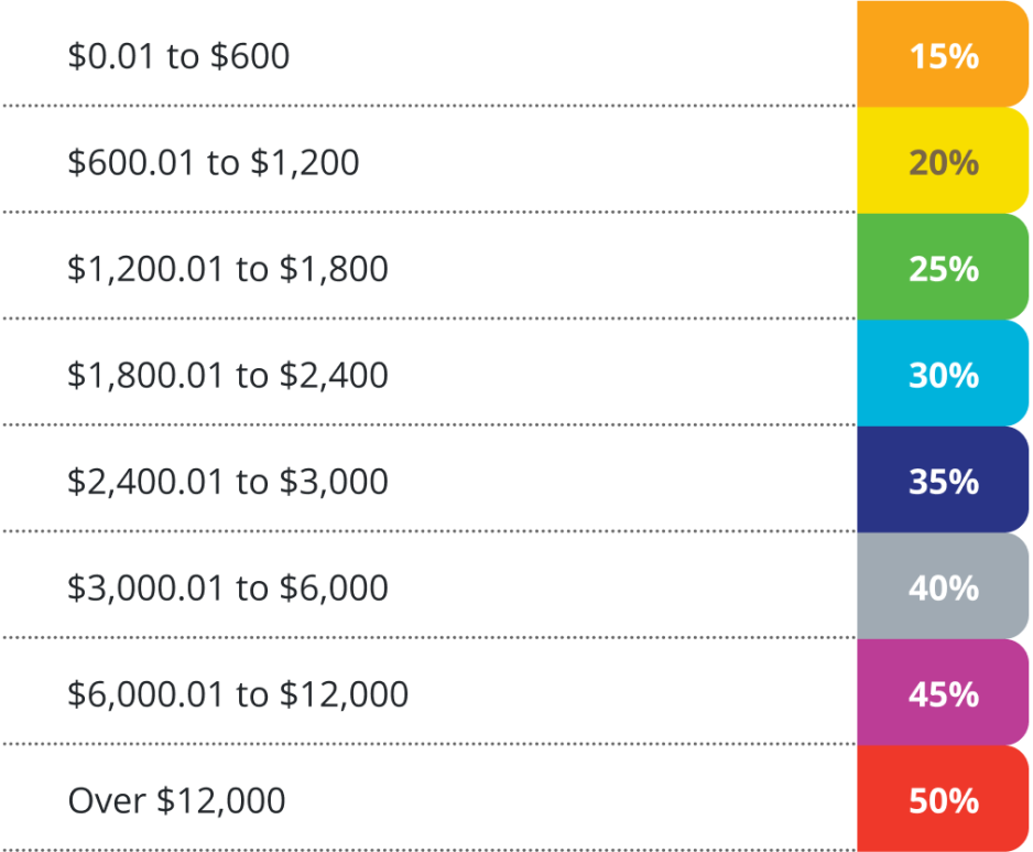 Discount Tier table
