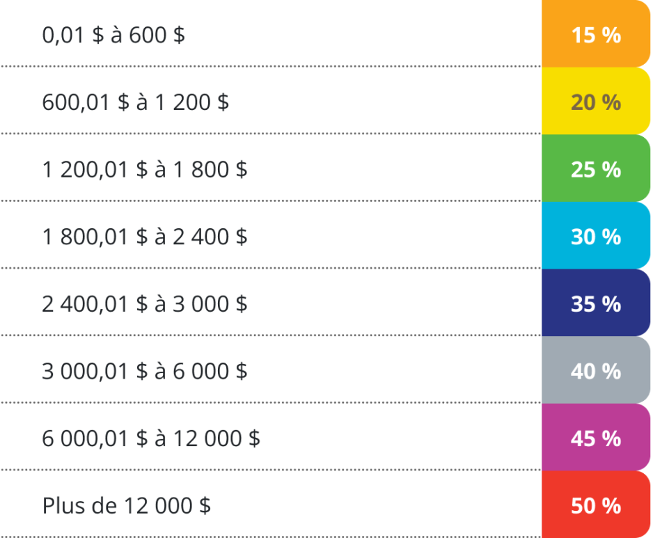 Tableau des paliers de remise