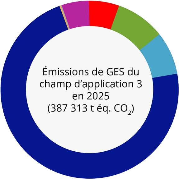 Émissions de GES du champ d'application 3 en 2025