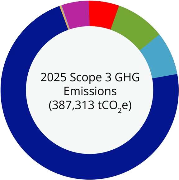 2025 Scope 3 GHG Emissions