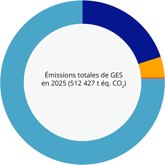 Émissions totales de GES en 2025