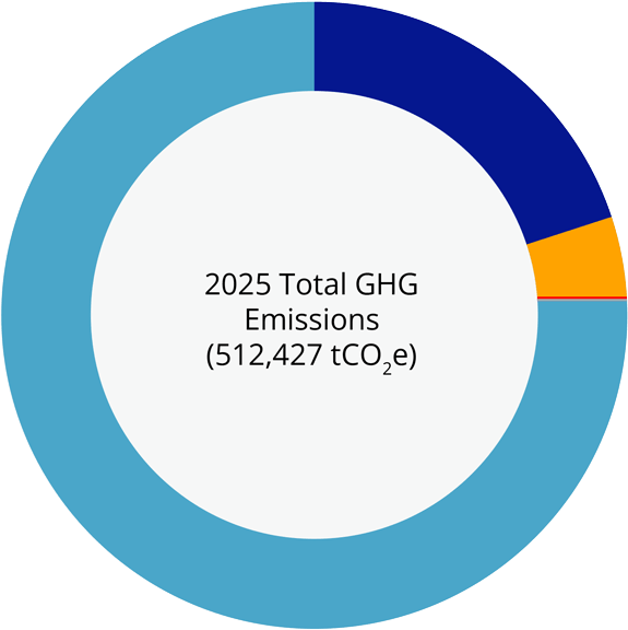 2025 Total GHG Emissions